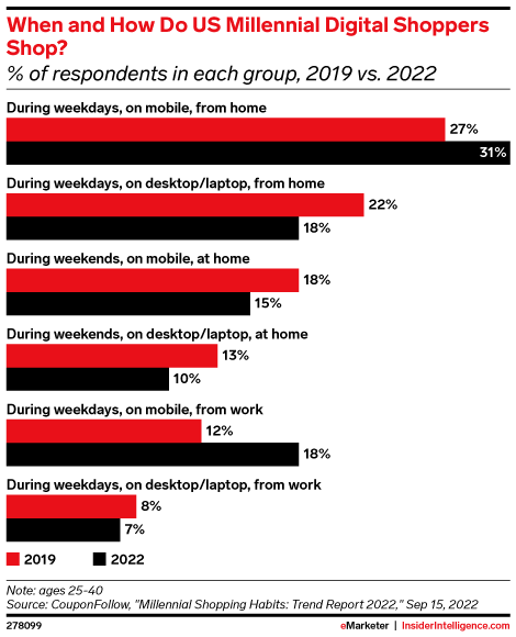 When and How do Millennials Shop