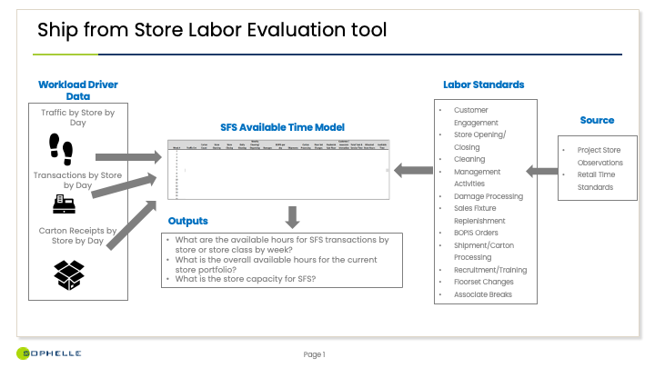 Ship From Store Labor Evaluation Tool