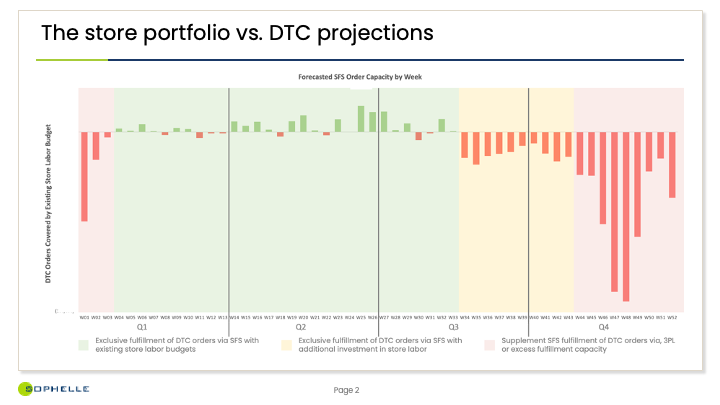 The Store Portfolio vs DTC Projections