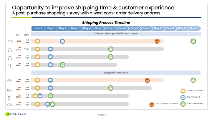 Post-Purchase Shopping Survey